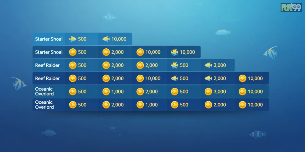 Bảng giá chi tiết các gói nạp rút bắn cá đổi thưởng rr99 cập nhật mới nhất năm 2025